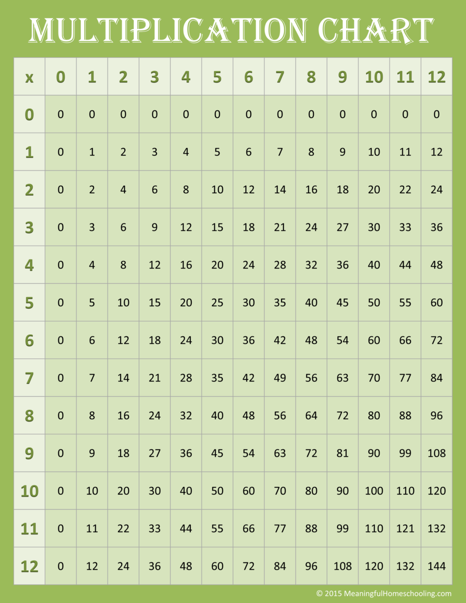 Kate Homeschool Math Printable Multiplication Tables